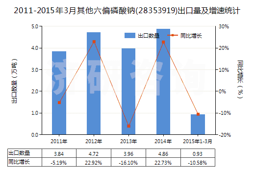 2011-2015年3月其他六偏磷酸鈉(28353919)出口量及增速統(tǒng)計